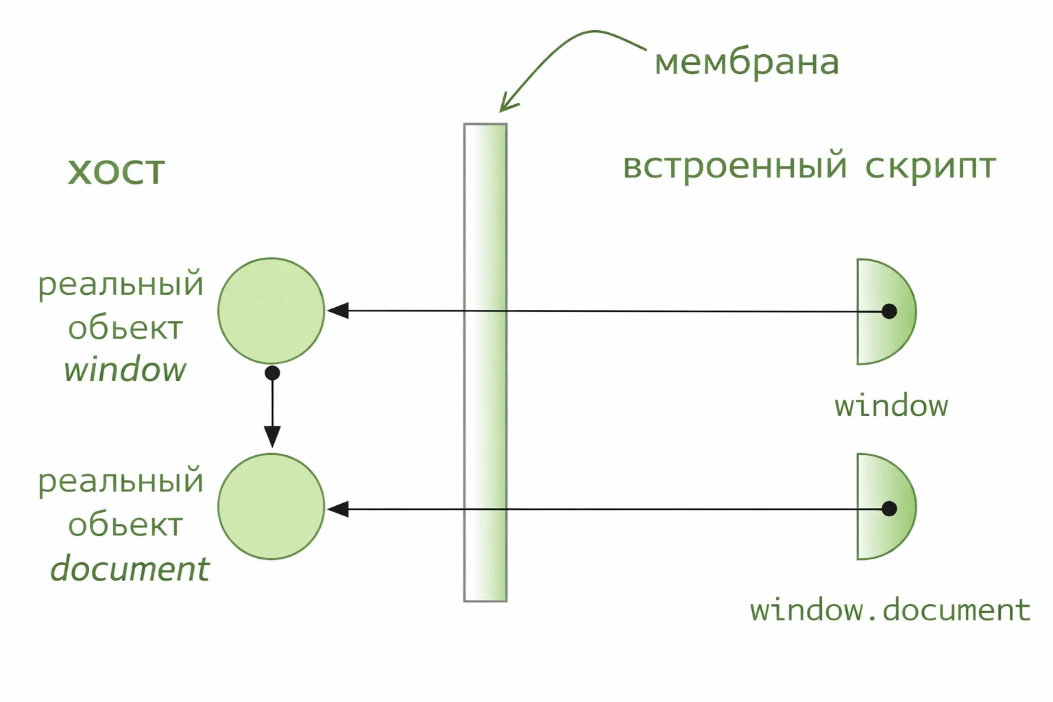 Транзитивное обёртывание объектов